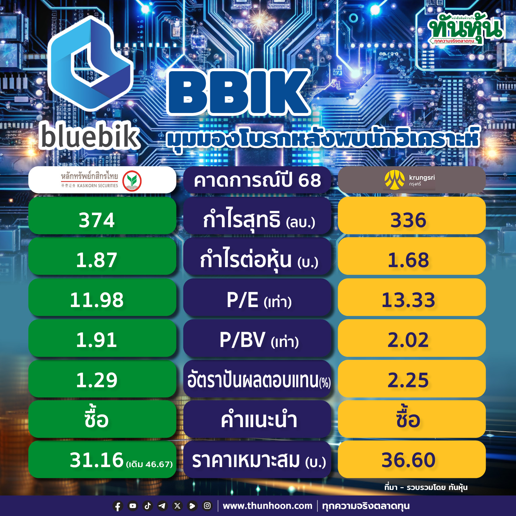 BBIK มุมมองโบรกหลังพบนักวิเคราะห์